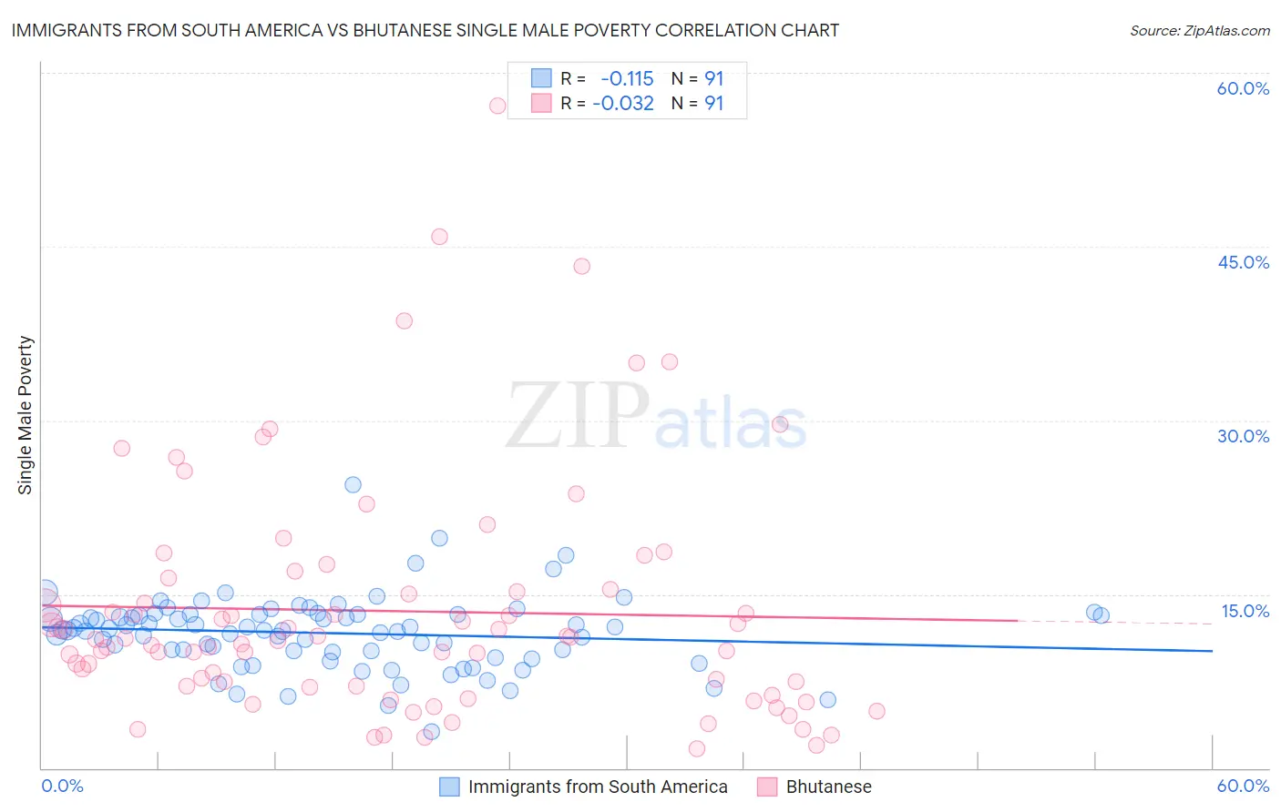 Immigrants from South America vs Bhutanese Single Male Poverty