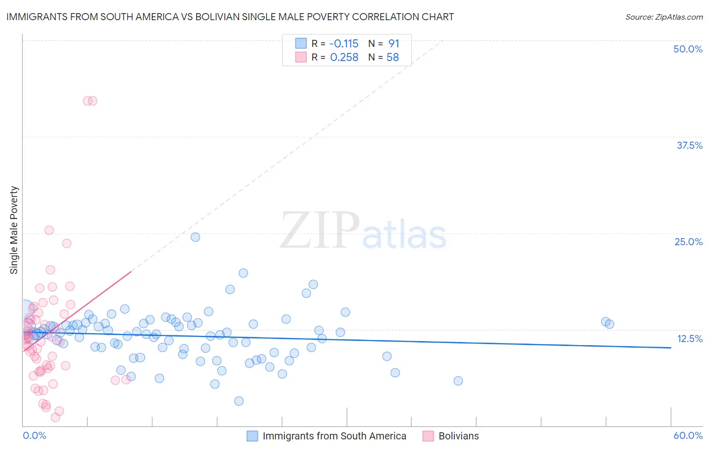 Immigrants from South America vs Bolivian Single Male Poverty