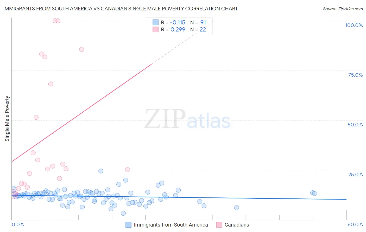 Immigrants from South America vs Canadian Single Male Poverty