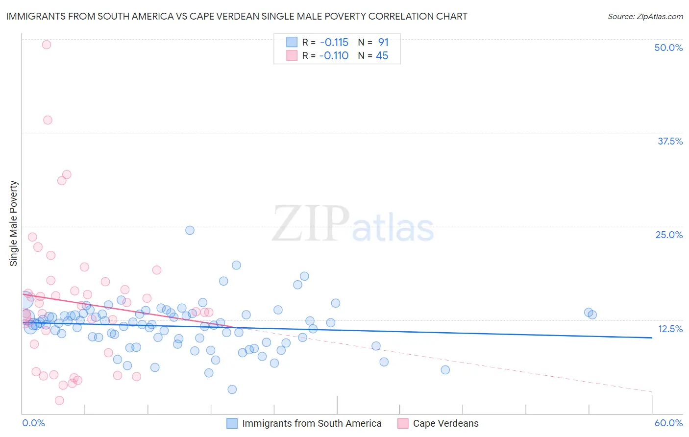 Immigrants from South America vs Cape Verdean Single Male Poverty