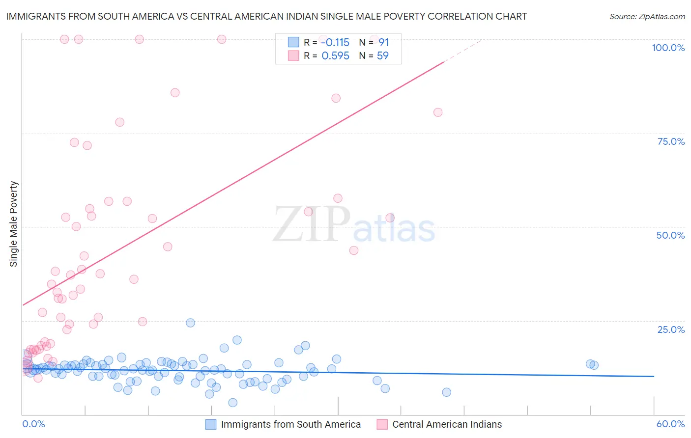 Immigrants from South America vs Central American Indian Single Male Poverty