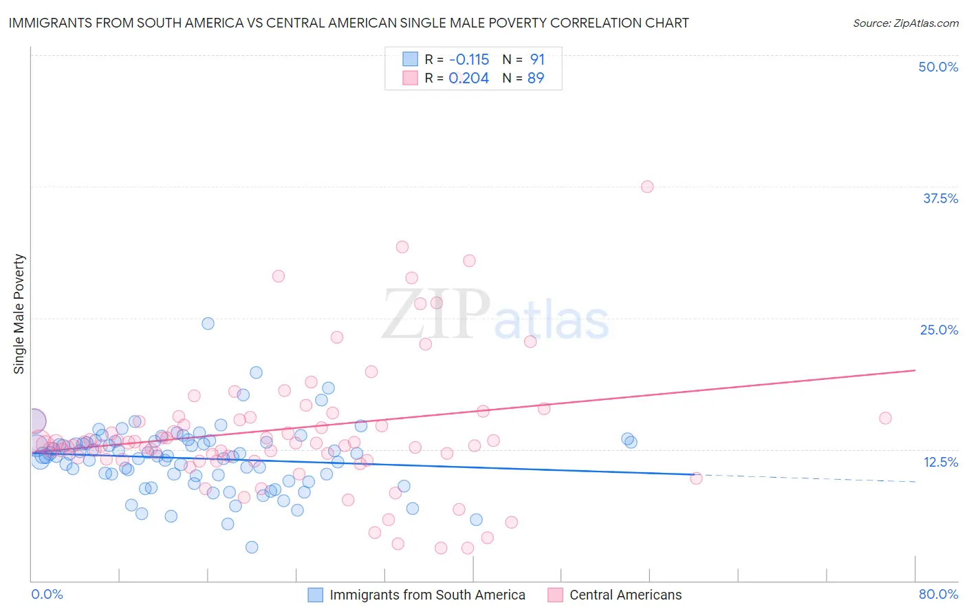 Immigrants from South America vs Central American Single Male Poverty