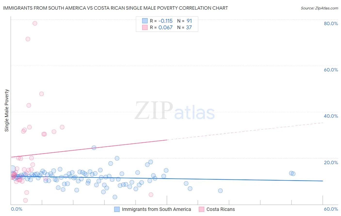 Immigrants from South America vs Costa Rican Single Male Poverty