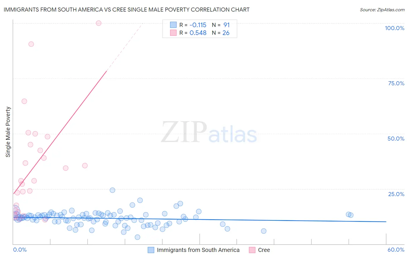 Immigrants from South America vs Cree Single Male Poverty