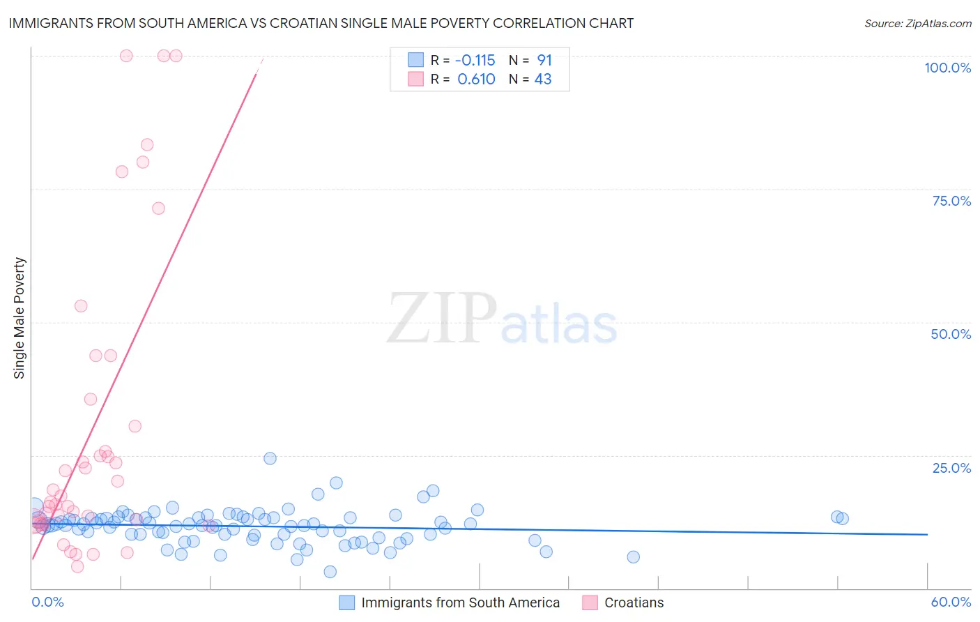 Immigrants from South America vs Croatian Single Male Poverty