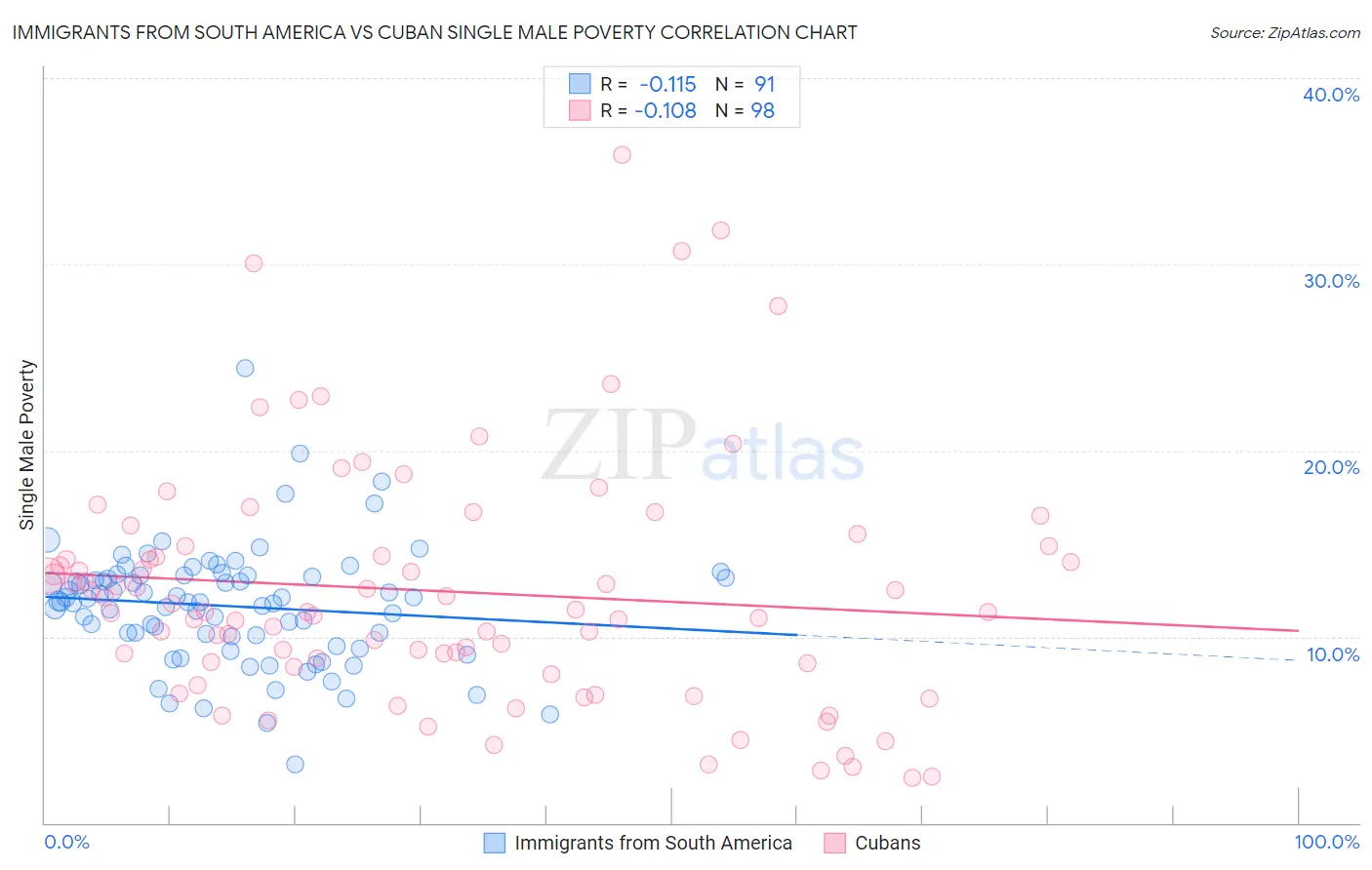 Immigrants from South America vs Cuban Single Male Poverty