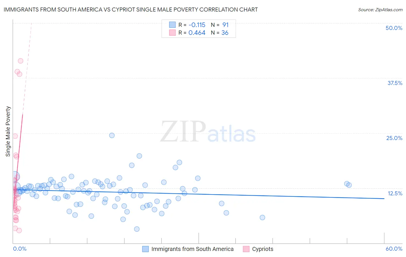 Immigrants from South America vs Cypriot Single Male Poverty