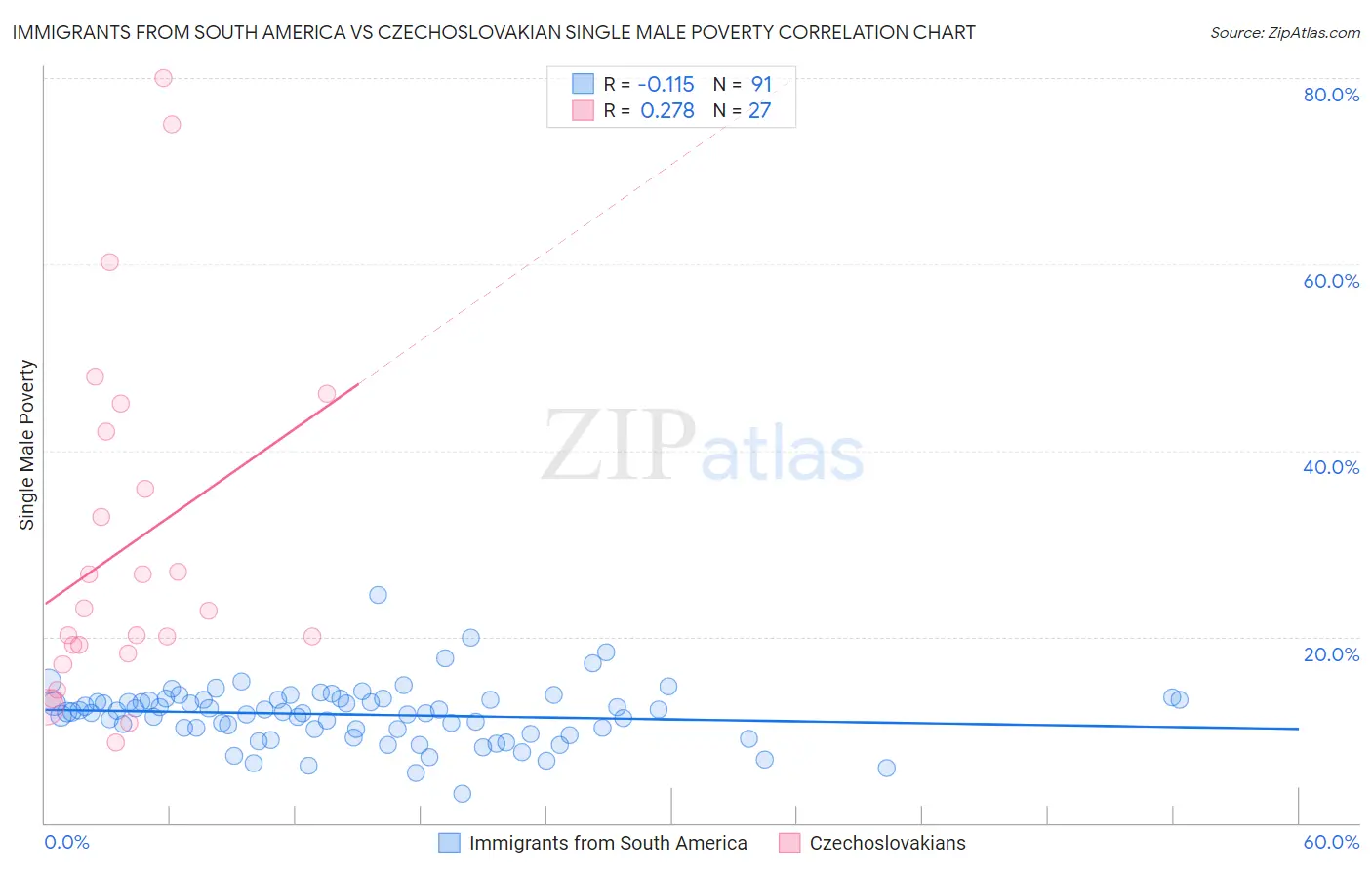 Immigrants from South America vs Czechoslovakian Single Male Poverty