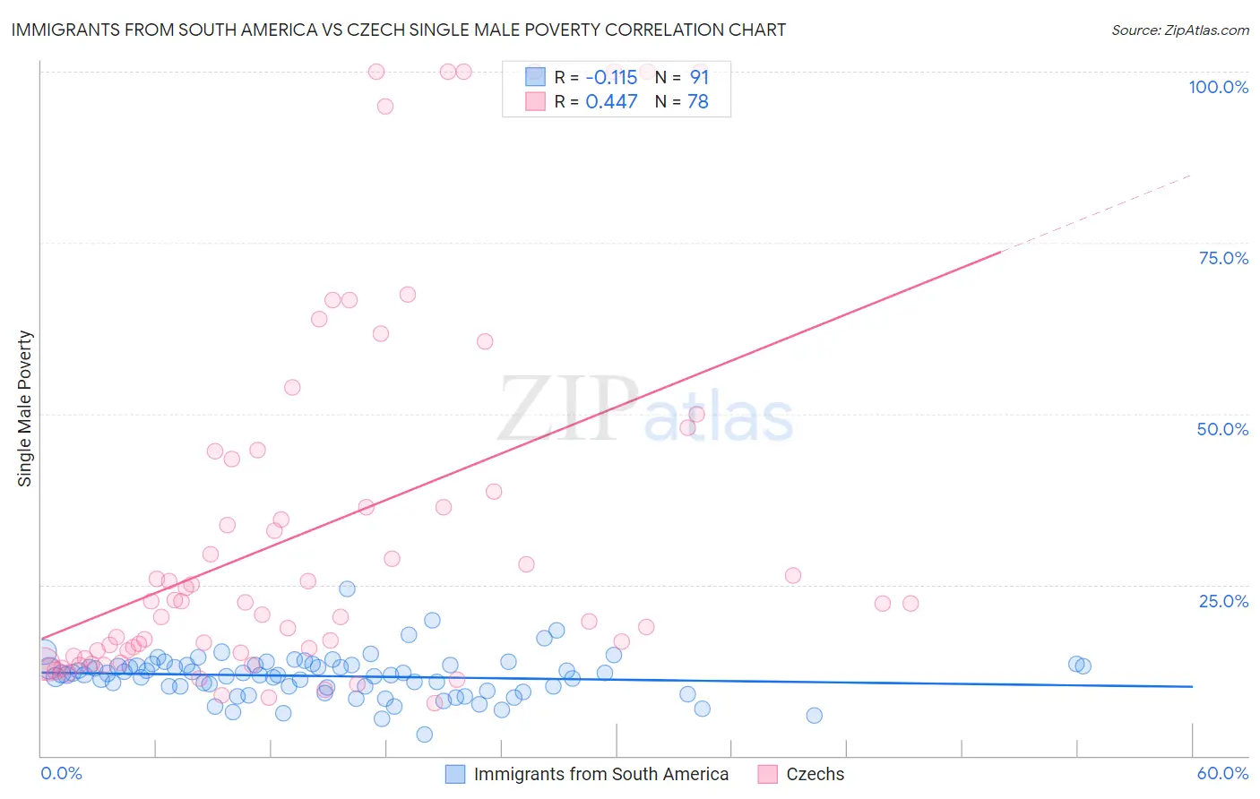 Immigrants from South America vs Czech Single Male Poverty