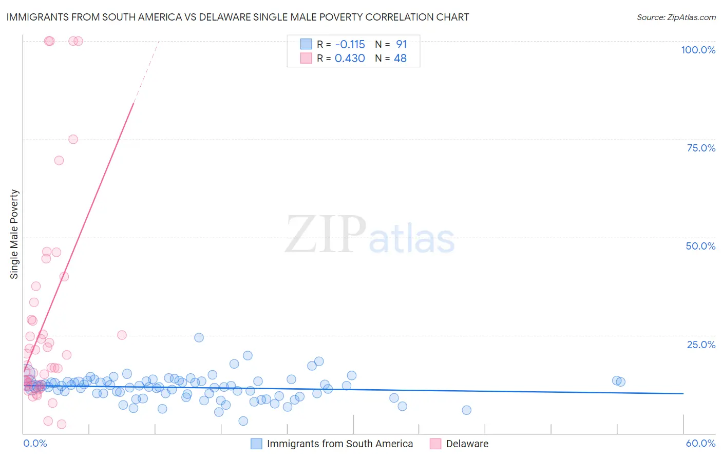 Immigrants from South America vs Delaware Single Male Poverty