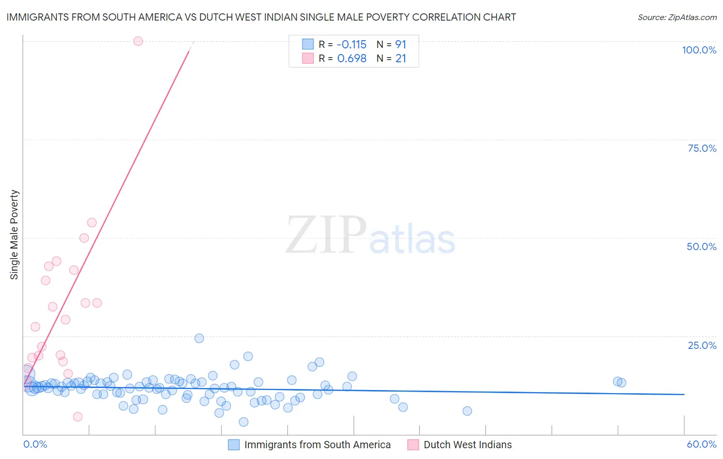 Immigrants from South America vs Dutch West Indian Single Male Poverty