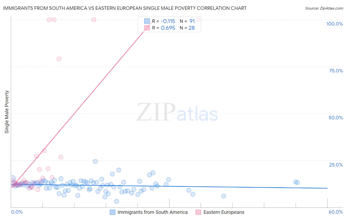 Immigrants from South America vs Eastern European Single Male Poverty
