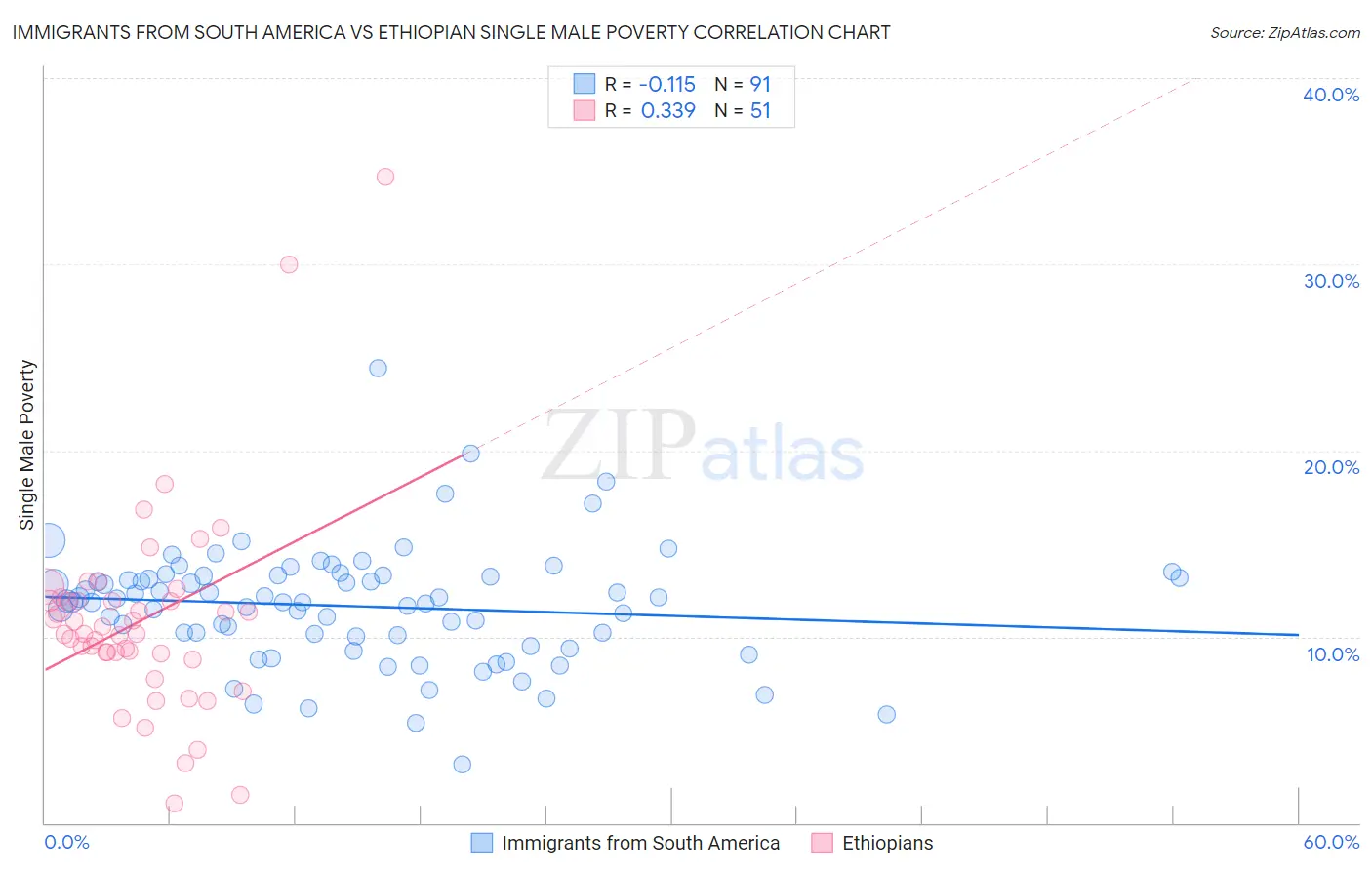 Immigrants from South America vs Ethiopian Single Male Poverty