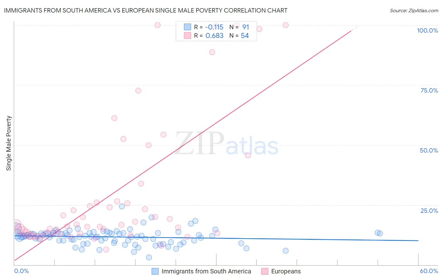 Immigrants from South America vs European Single Male Poverty