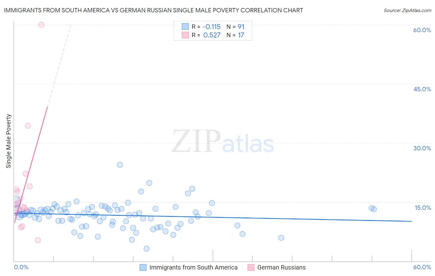 Immigrants from South America vs German Russian Single Male Poverty