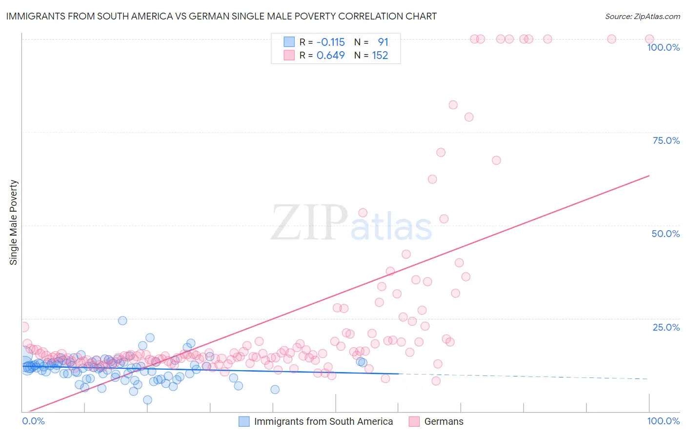 Immigrants from South America vs German Single Male Poverty
