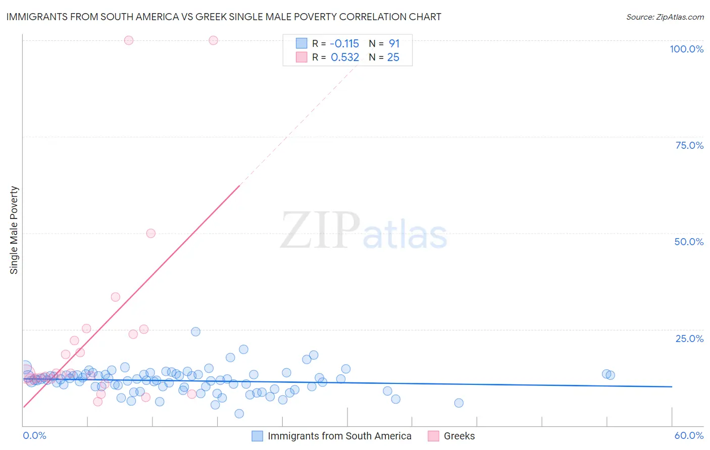 Immigrants from South America vs Greek Single Male Poverty