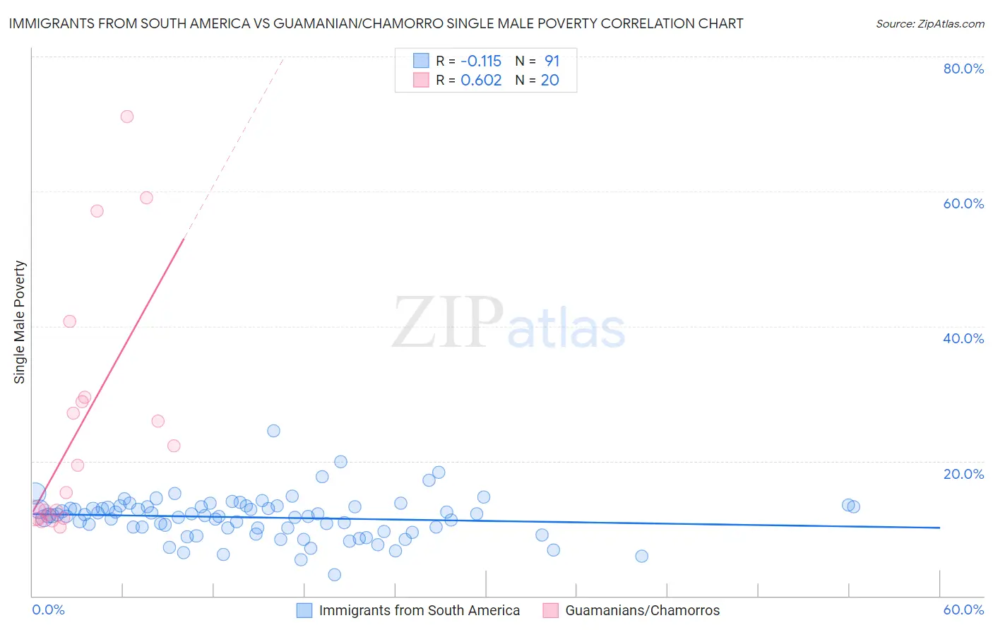 Immigrants from South America vs Guamanian/Chamorro Single Male Poverty