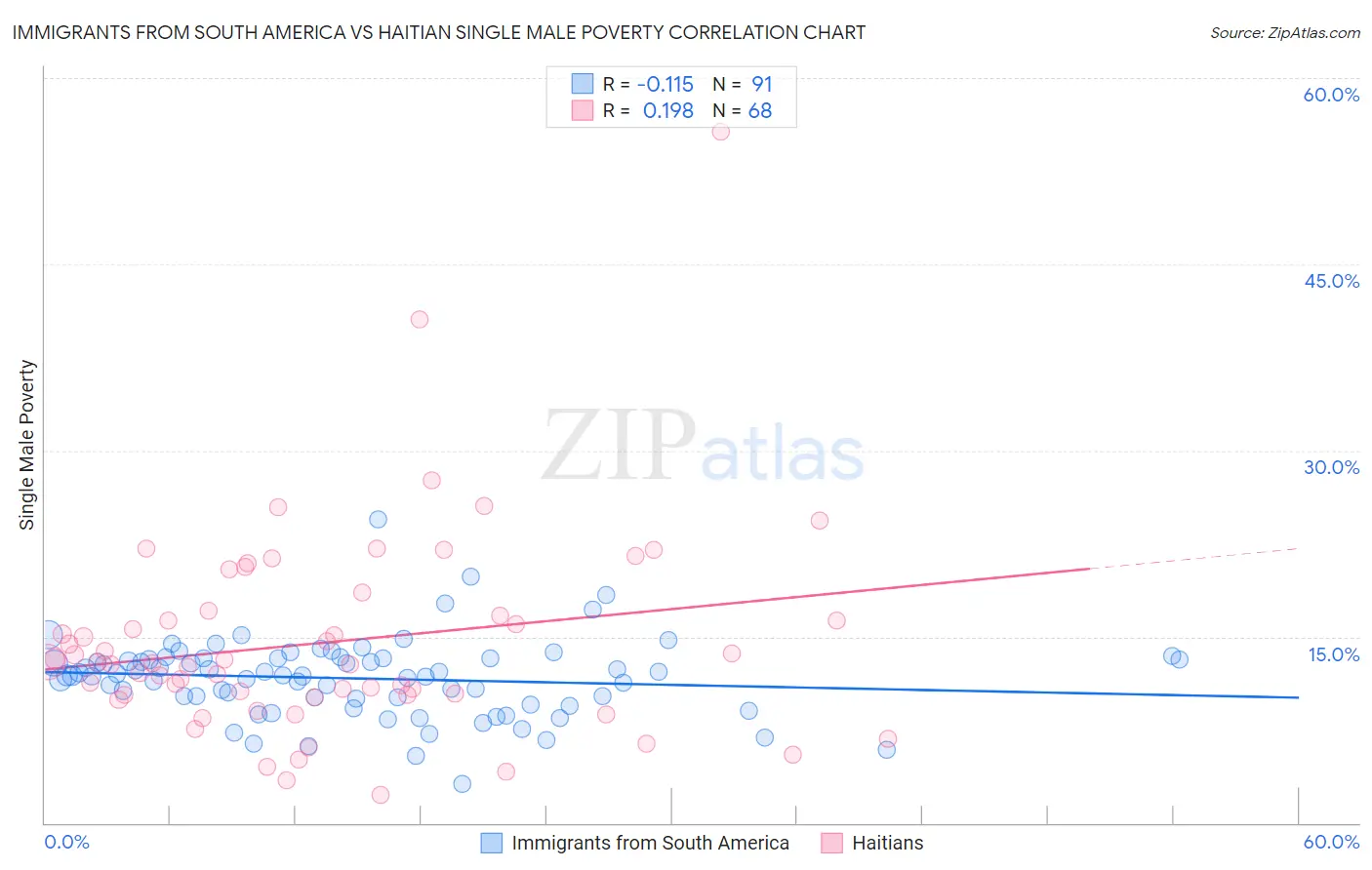 Immigrants from South America vs Haitian Single Male Poverty