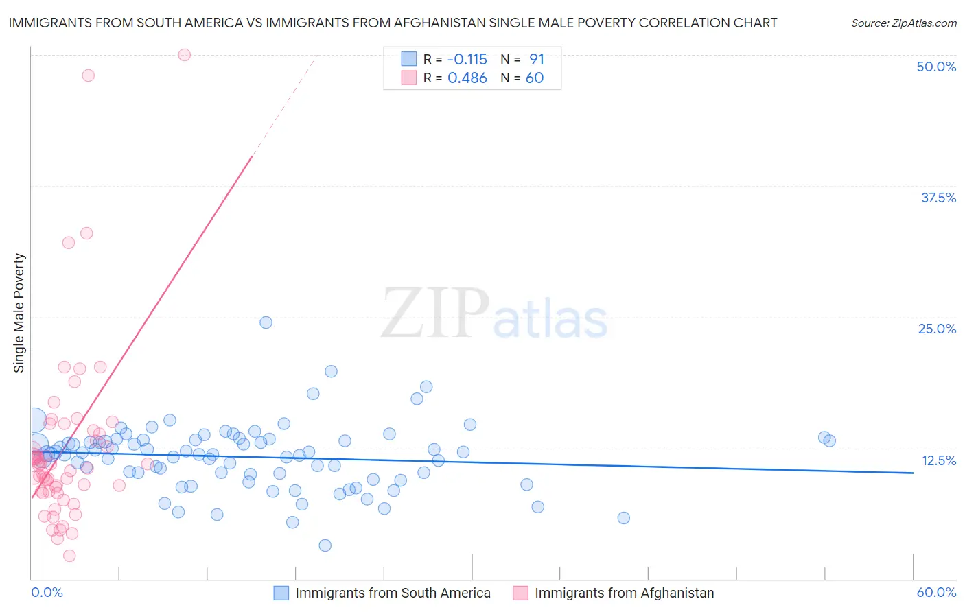 Immigrants from South America vs Immigrants from Afghanistan Single Male Poverty
