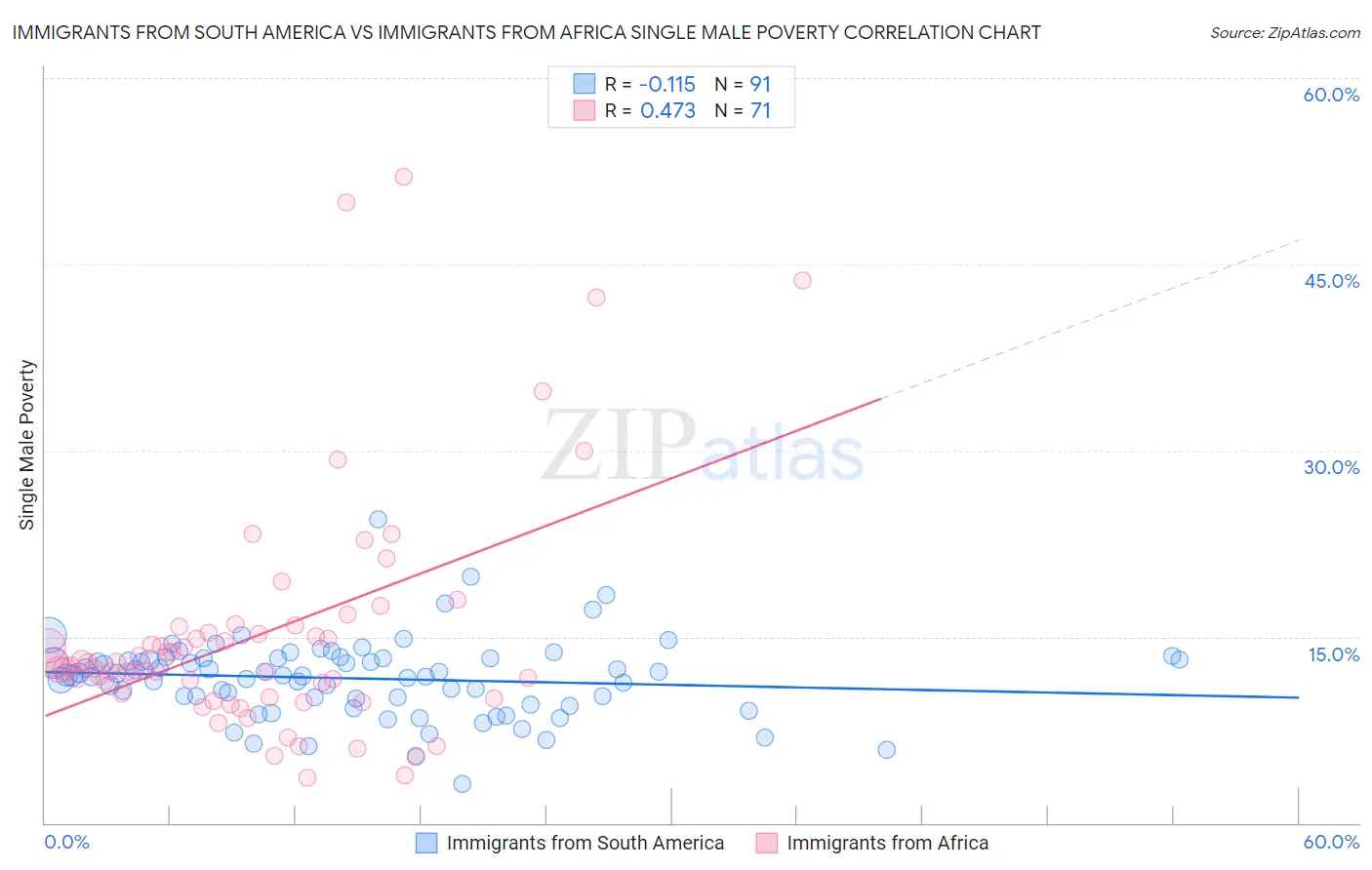Immigrants from South America vs Immigrants from Africa Single Male Poverty