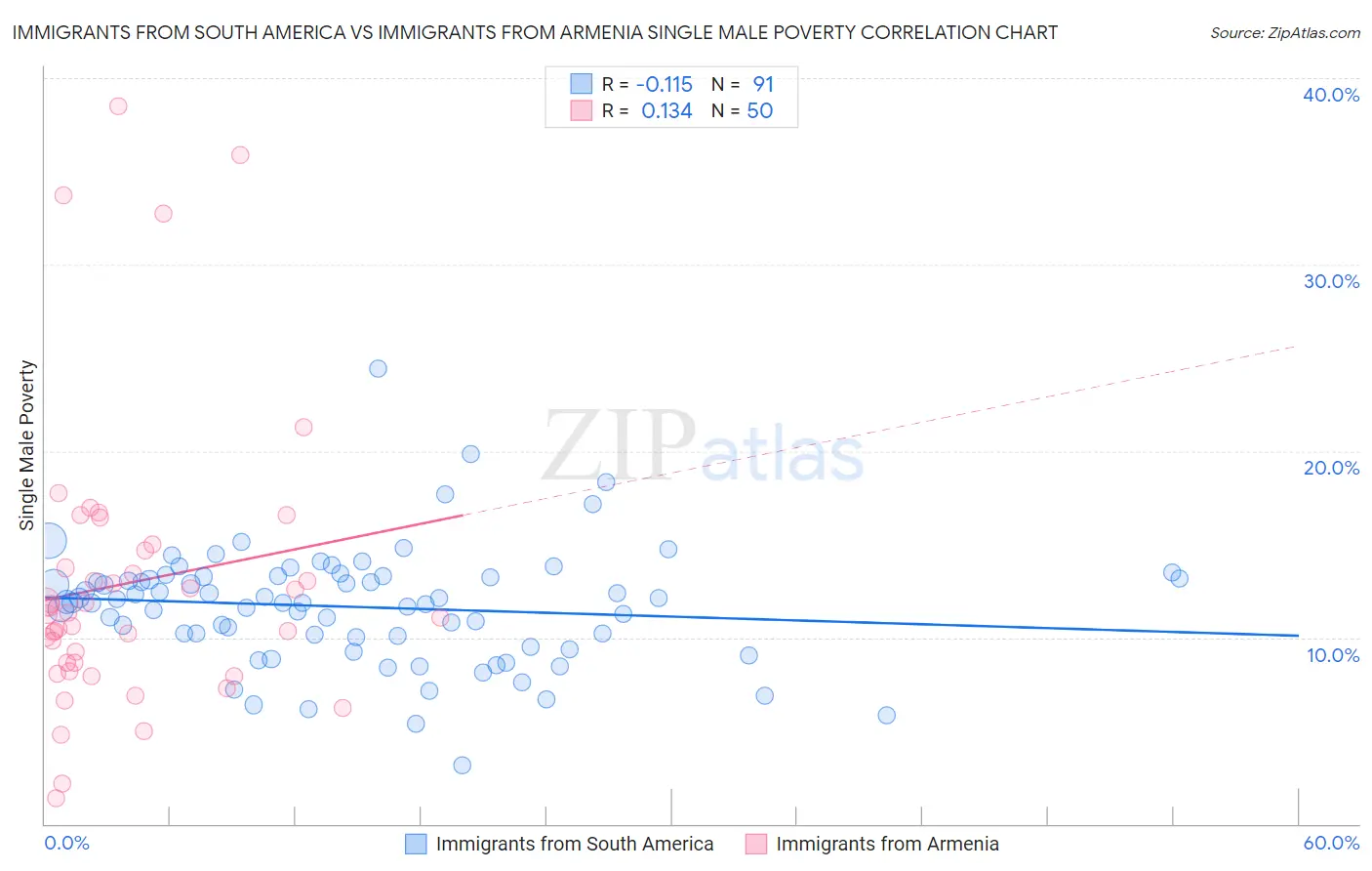 Immigrants from South America vs Immigrants from Armenia Single Male Poverty