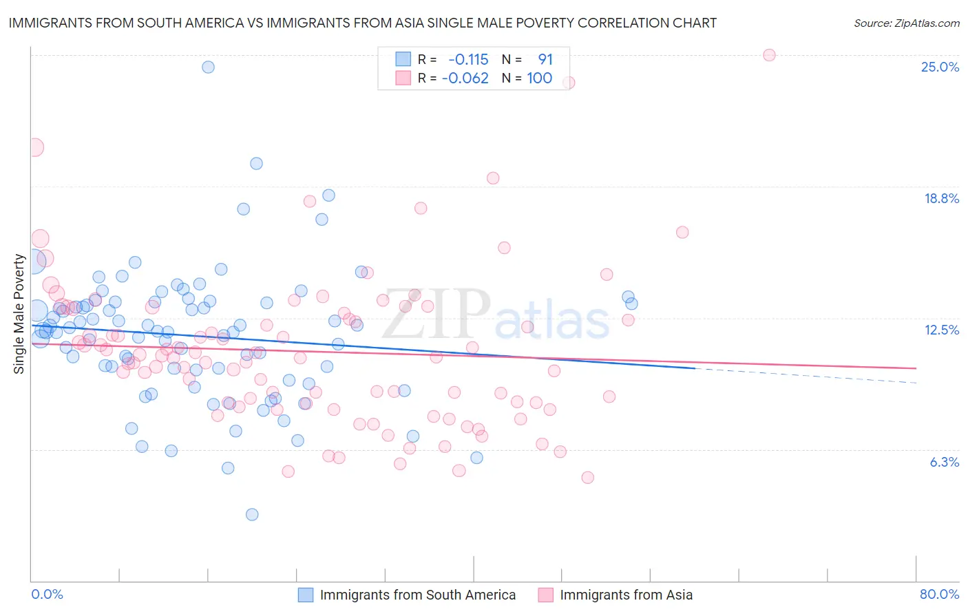 Immigrants from South America vs Immigrants from Asia Single Male Poverty