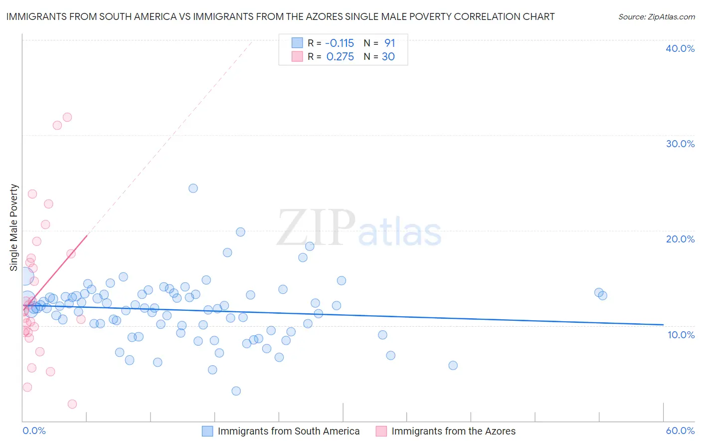 Immigrants from South America vs Immigrants from the Azores Single Male Poverty