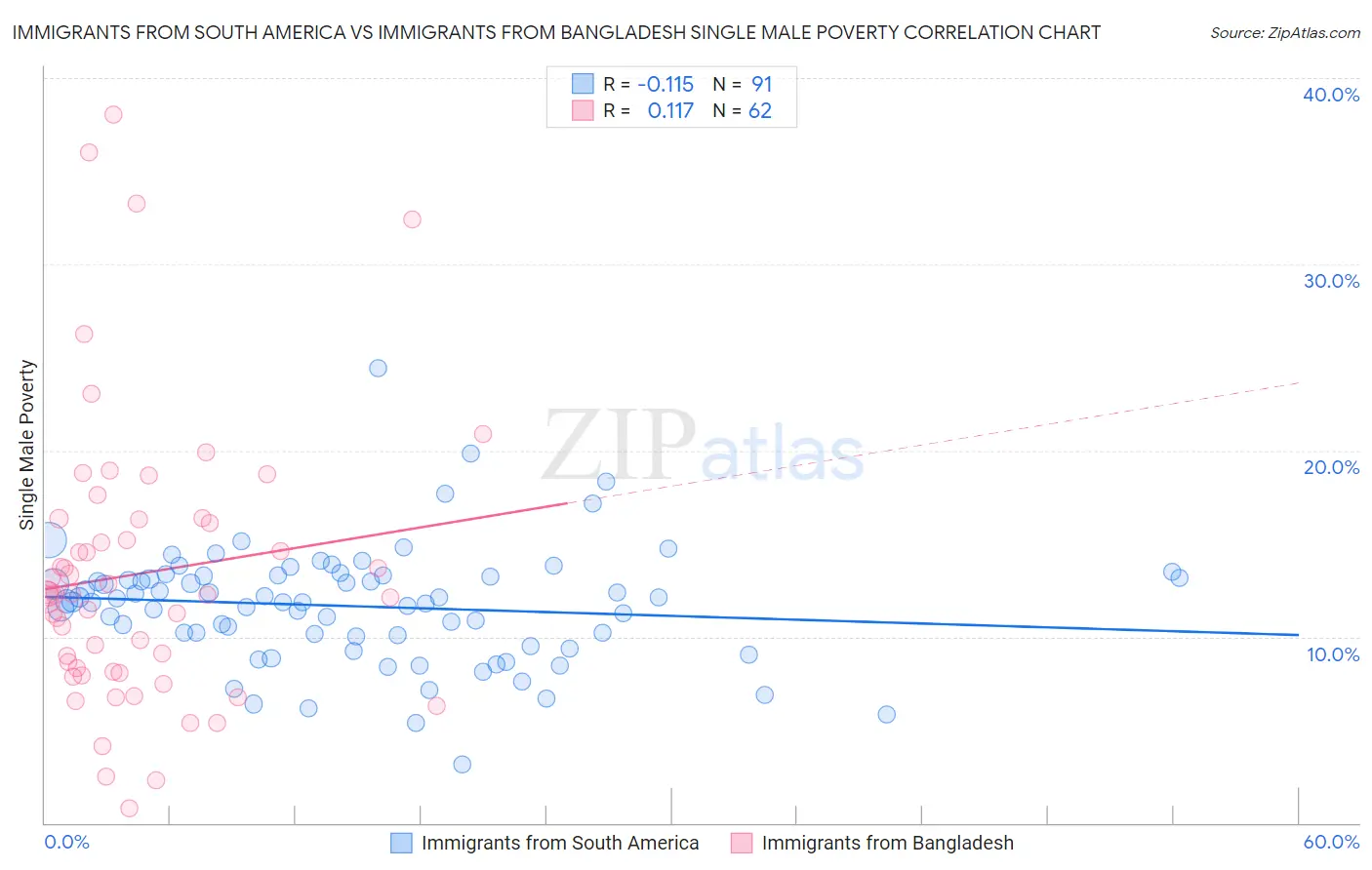 Immigrants from South America vs Immigrants from Bangladesh Single Male Poverty