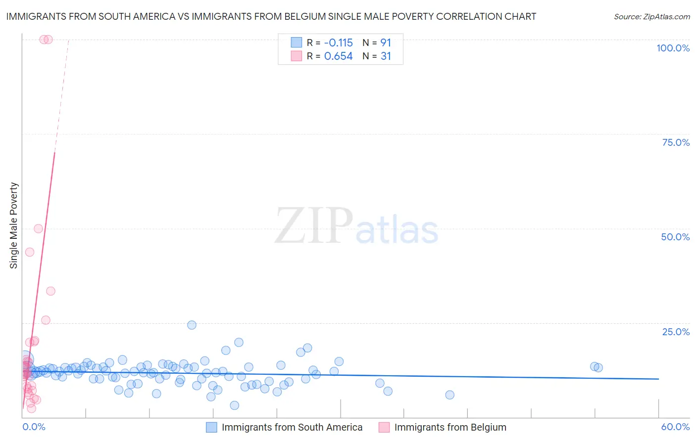 Immigrants from South America vs Immigrants from Belgium Single Male Poverty