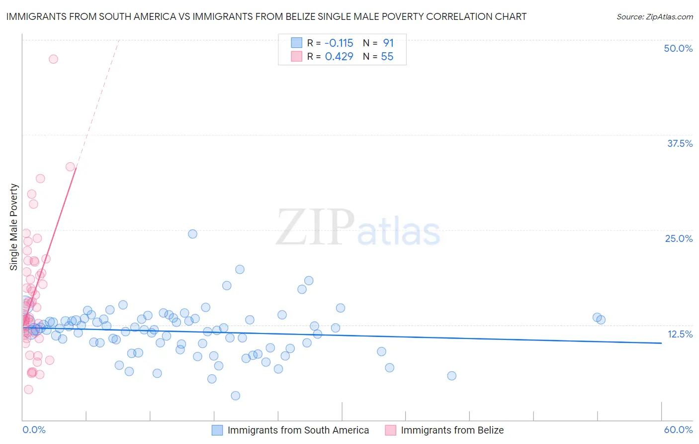 Immigrants from South America vs Immigrants from Belize Single Male Poverty