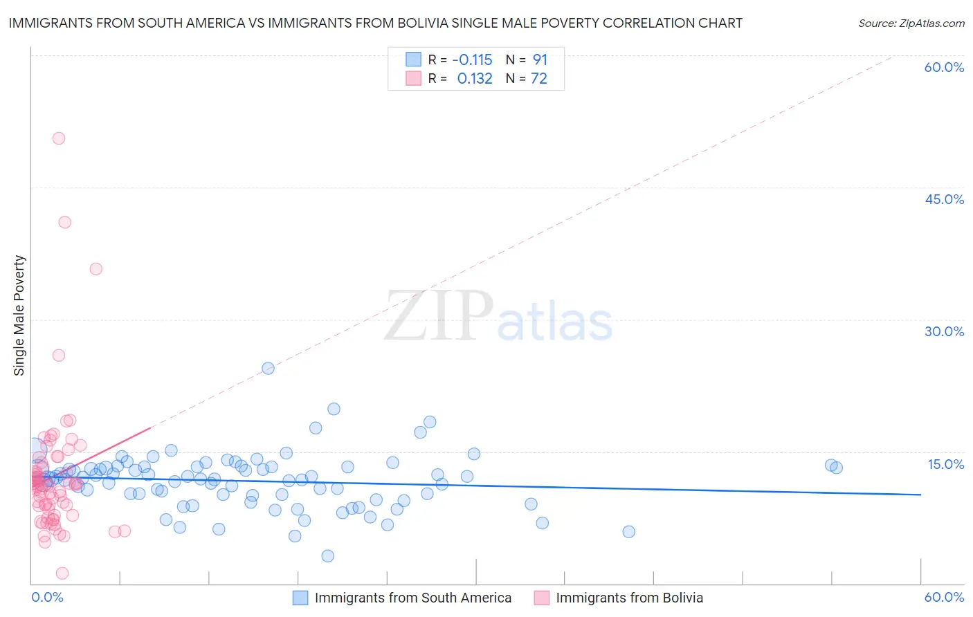 Immigrants from South America vs Immigrants from Bolivia Single Male Poverty