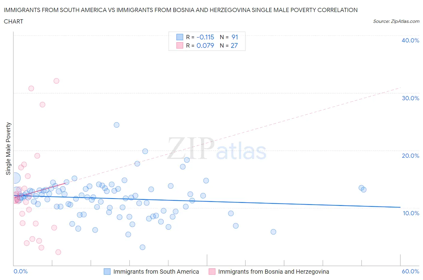 Immigrants from South America vs Immigrants from Bosnia and Herzegovina Single Male Poverty