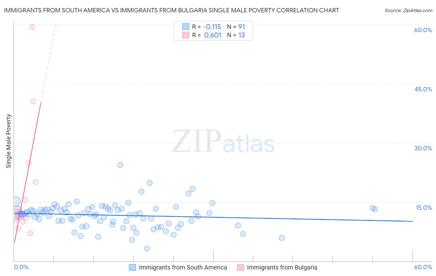Immigrants from South America vs Immigrants from Bulgaria Single Male Poverty