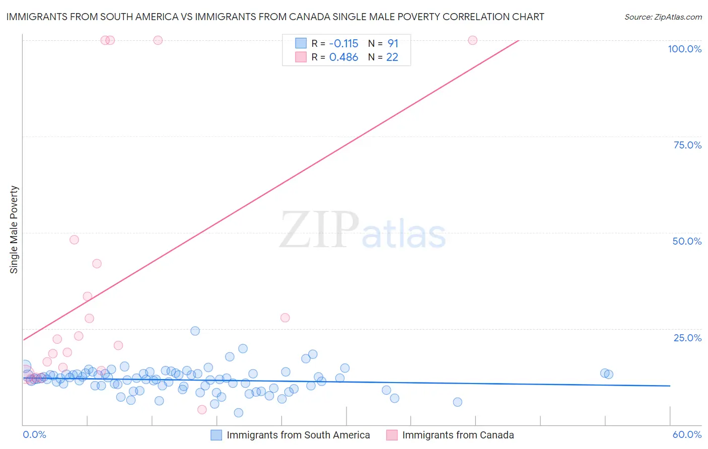 Immigrants from South America vs Immigrants from Canada Single Male Poverty