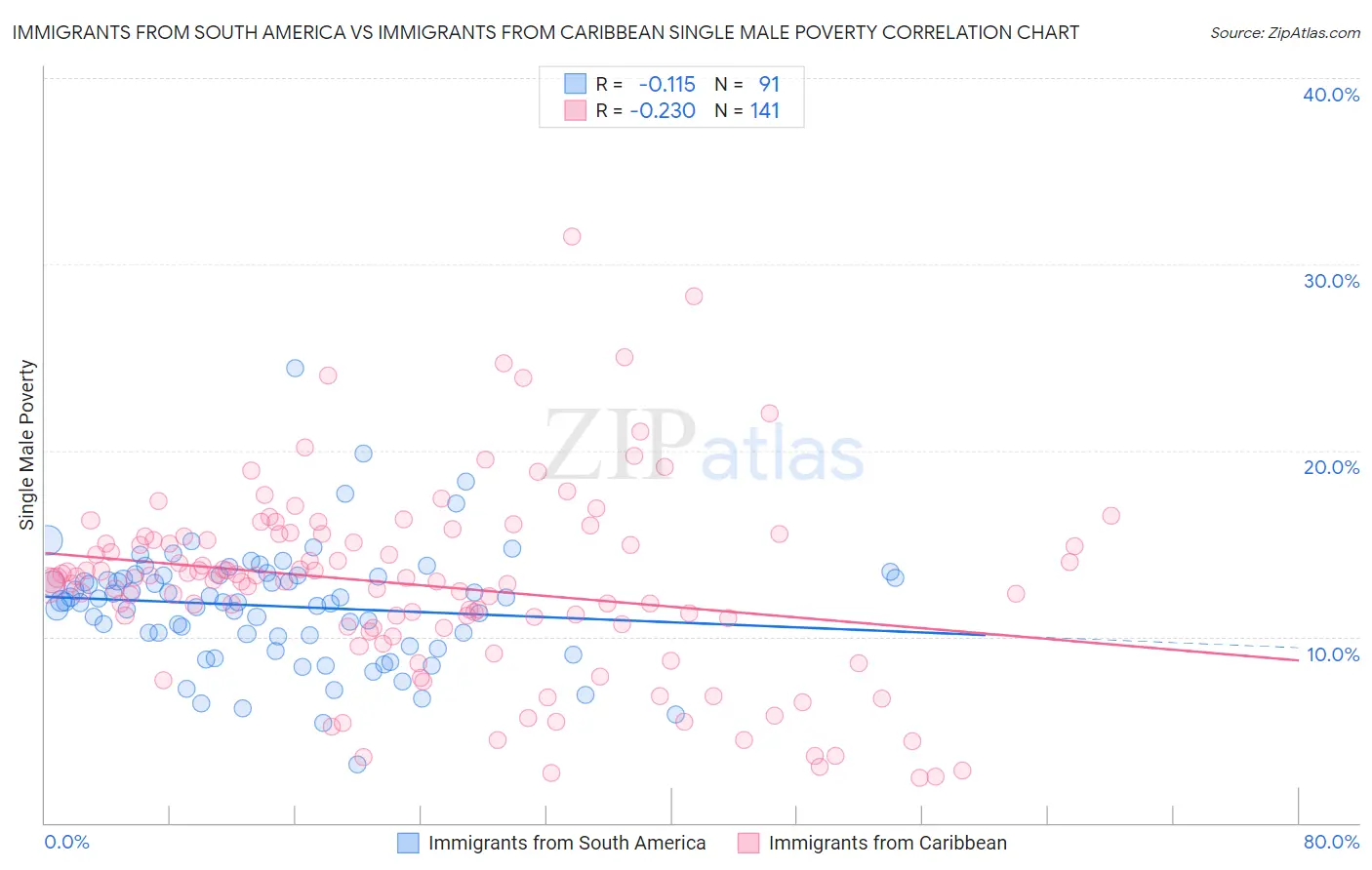 Immigrants from South America vs Immigrants from Caribbean Single Male Poverty