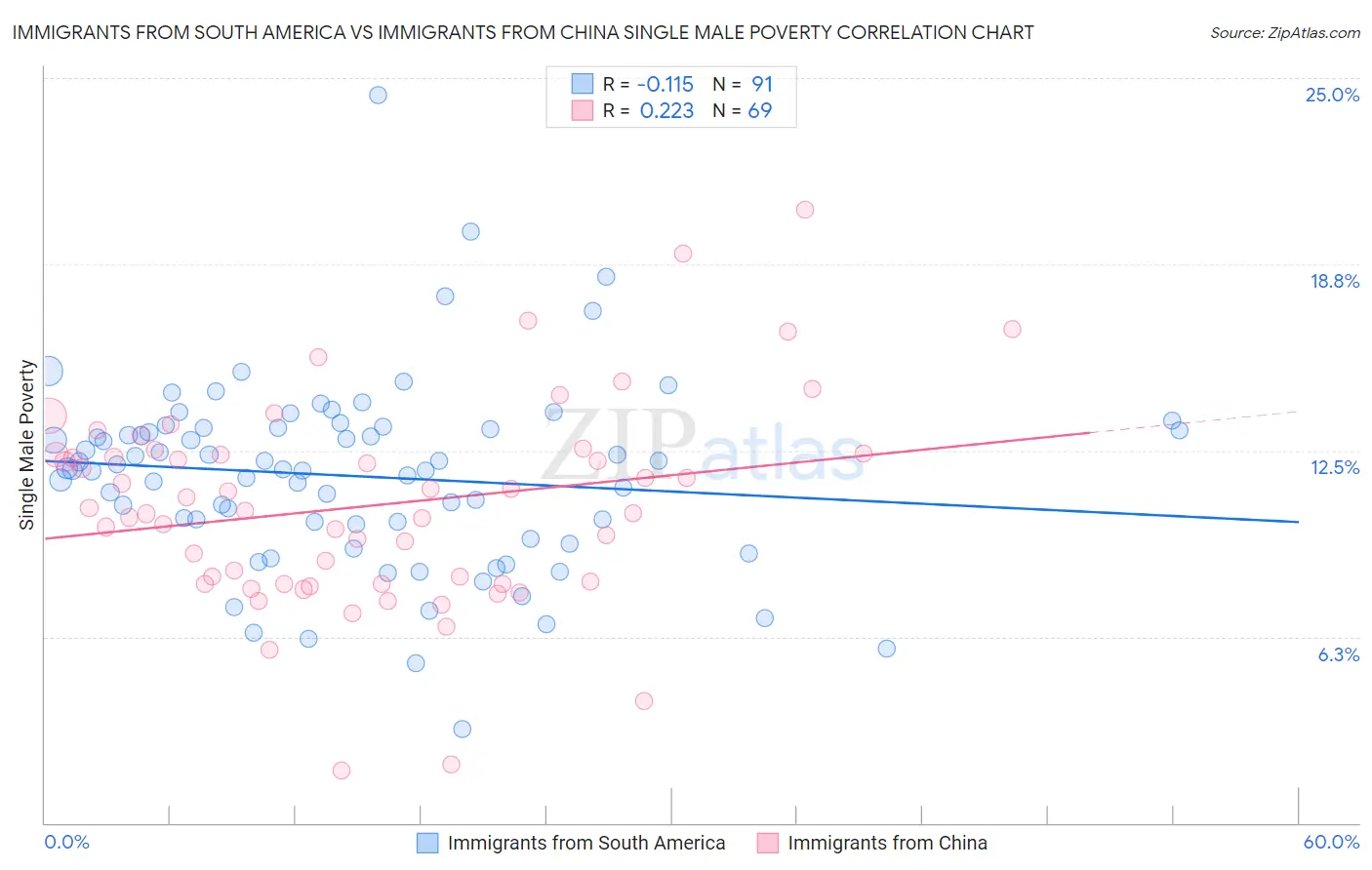 Immigrants from South America vs Immigrants from China Single Male Poverty