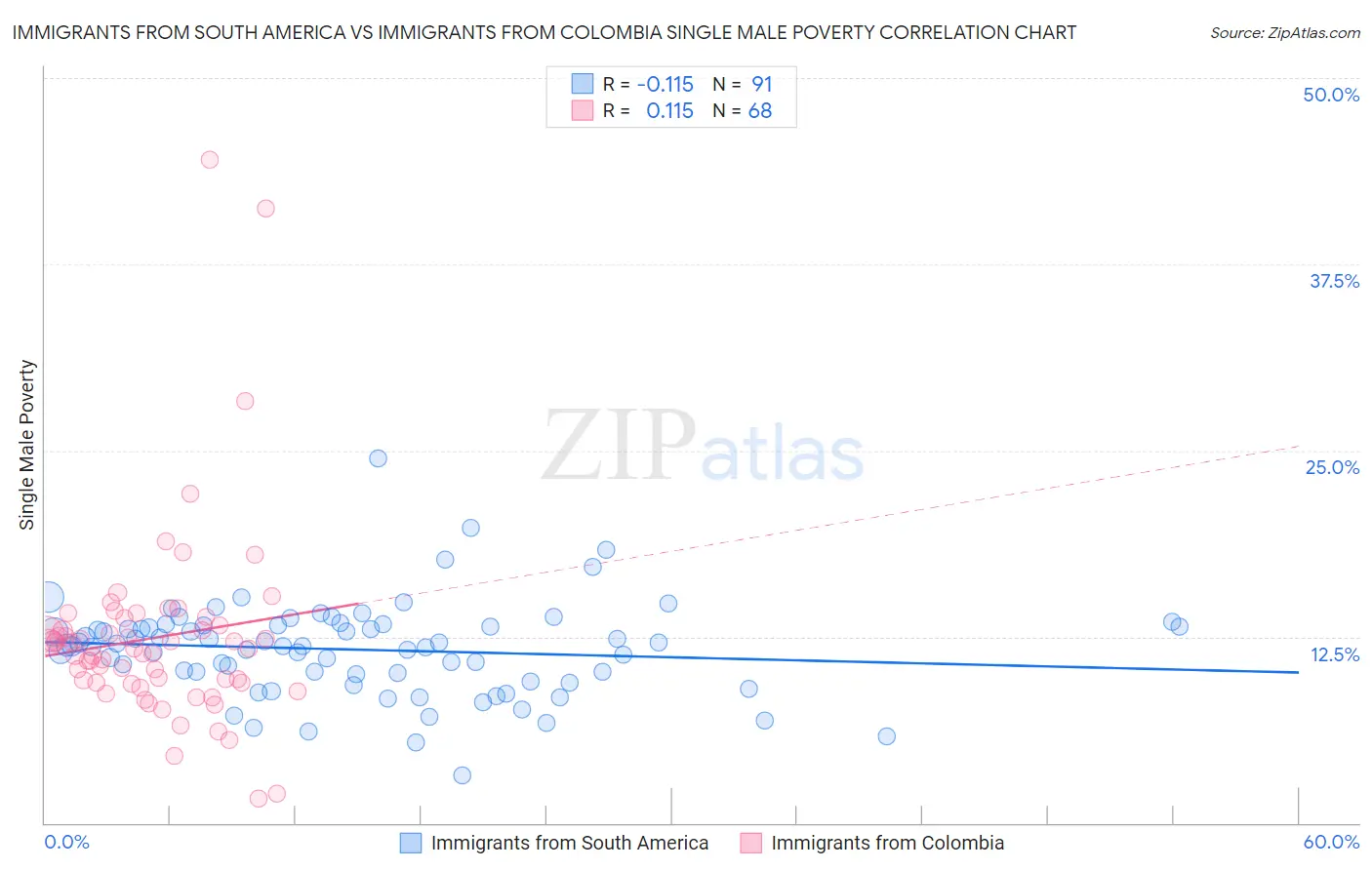 Immigrants from South America vs Immigrants from Colombia Single Male Poverty