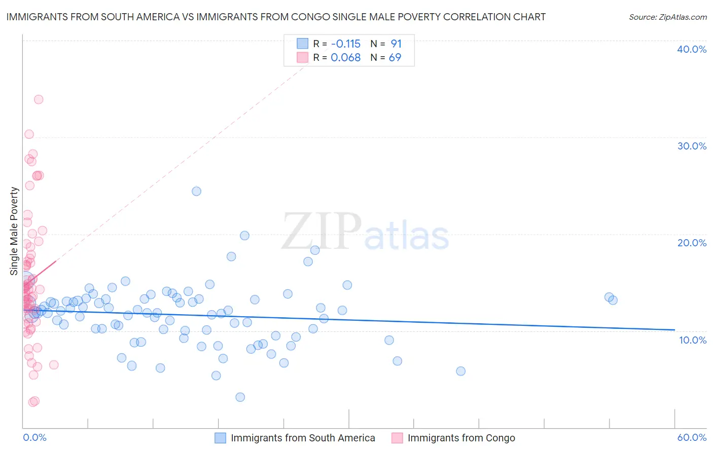 Immigrants from South America vs Immigrants from Congo Single Male Poverty