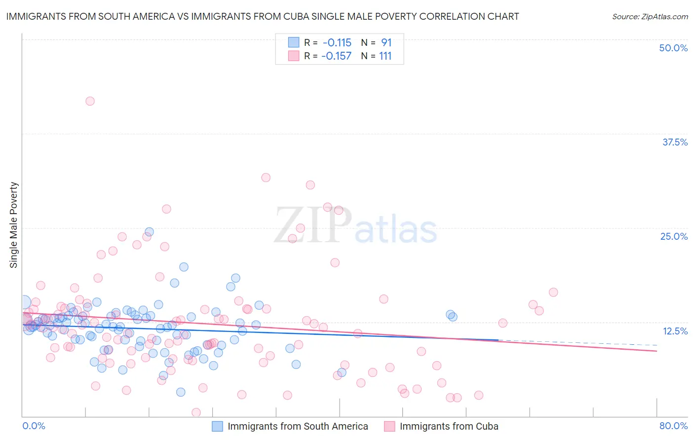 Immigrants from South America vs Immigrants from Cuba Single Male Poverty