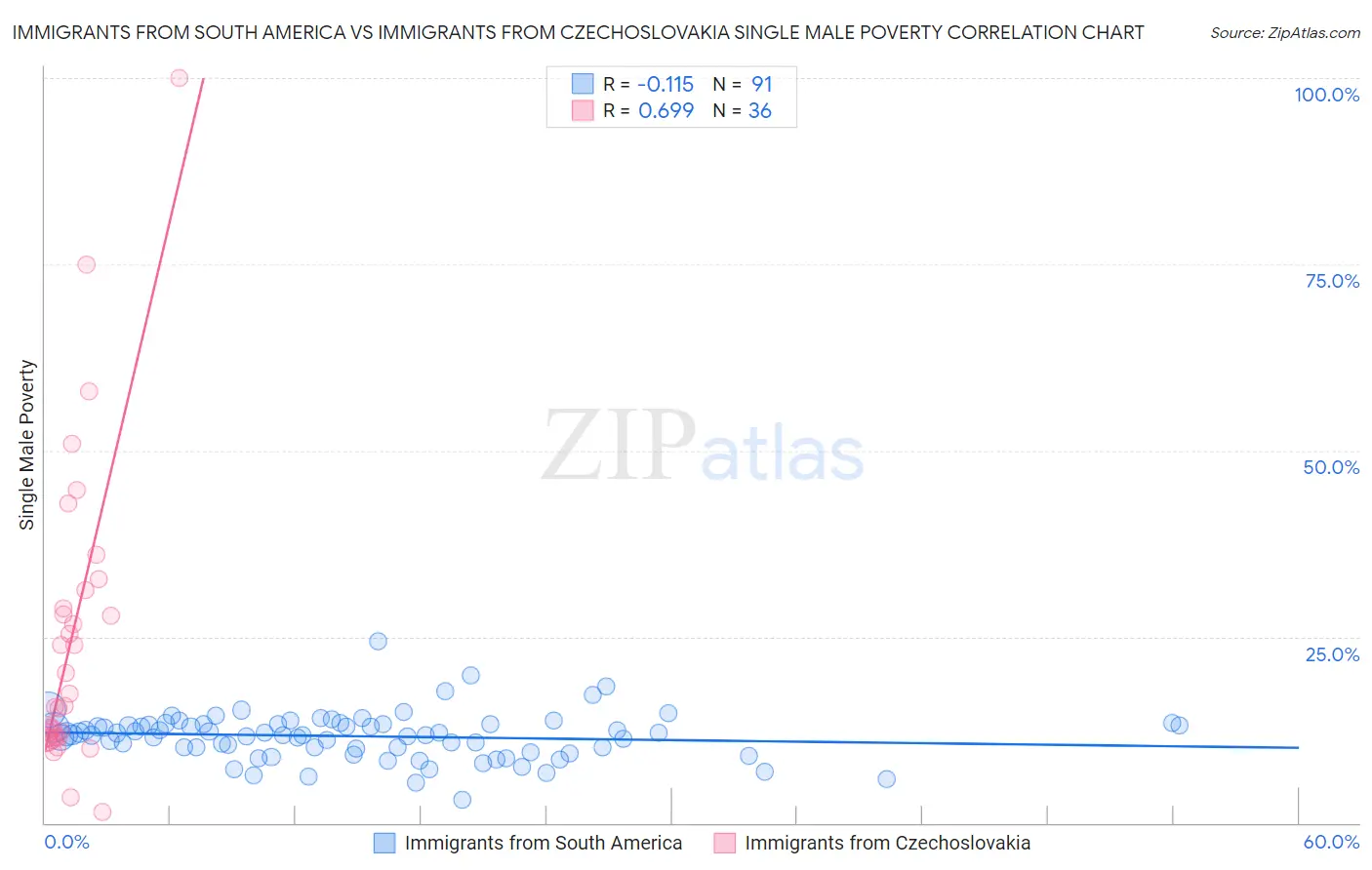 Immigrants from South America vs Immigrants from Czechoslovakia Single Male Poverty