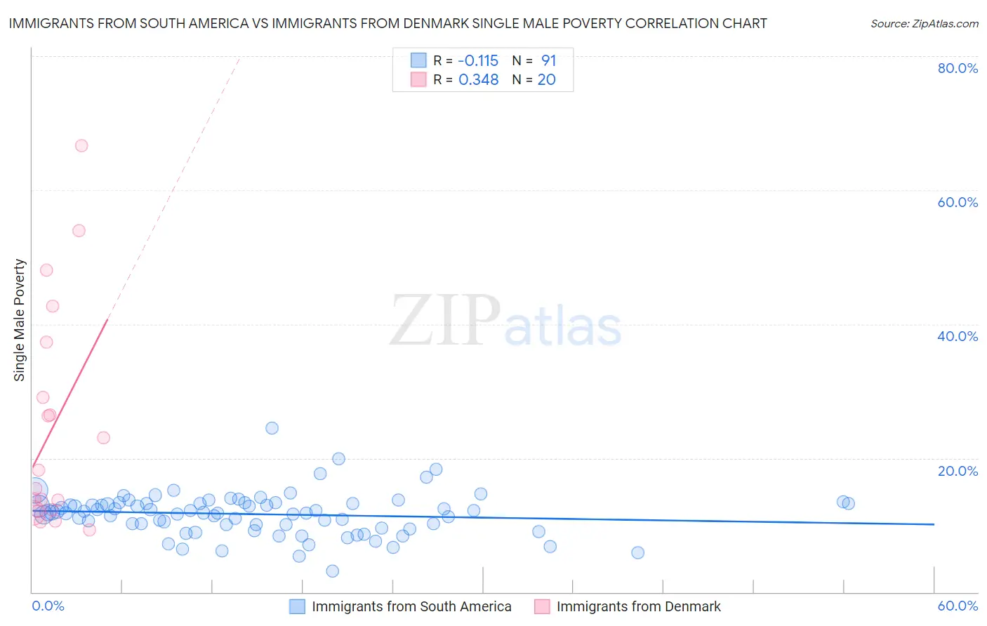 Immigrants from South America vs Immigrants from Denmark Single Male Poverty