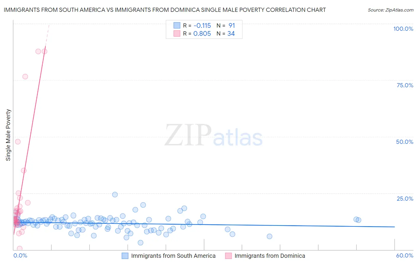 Immigrants from South America vs Immigrants from Dominica Single Male Poverty