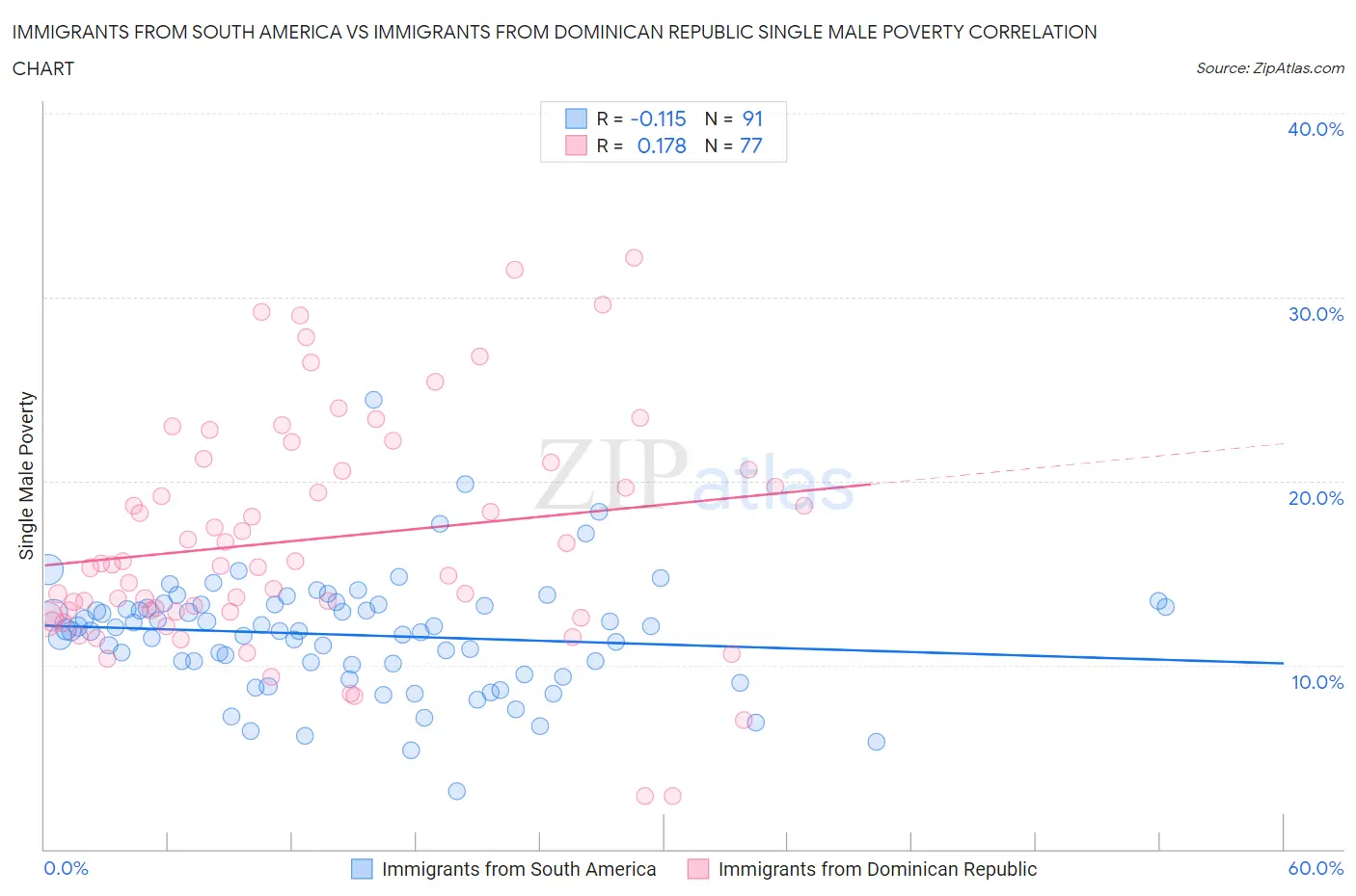 Immigrants from South America vs Immigrants from Dominican Republic Single Male Poverty