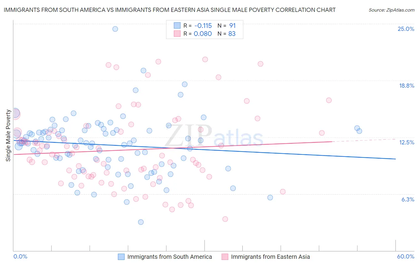 Immigrants from South America vs Immigrants from Eastern Asia Single Male Poverty