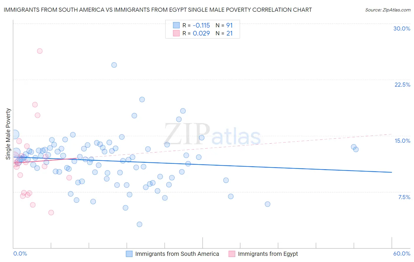 Immigrants from South America vs Immigrants from Egypt Single Male Poverty