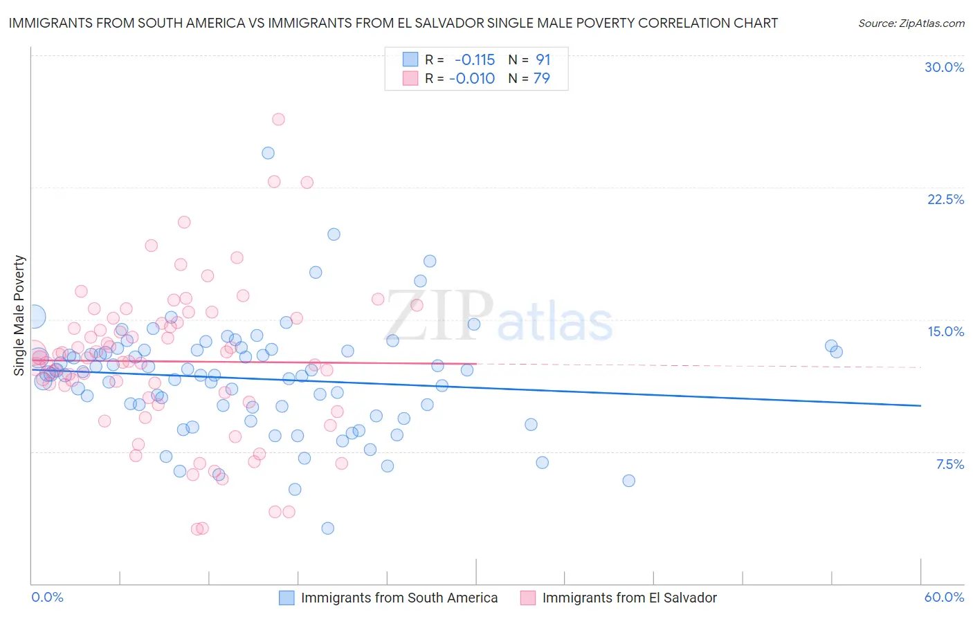 Immigrants from South America vs Immigrants from El Salvador Single Male Poverty