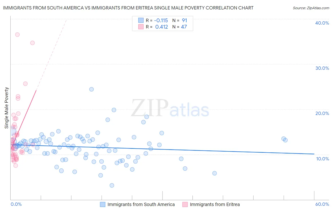 Immigrants from South America vs Immigrants from Eritrea Single Male Poverty
