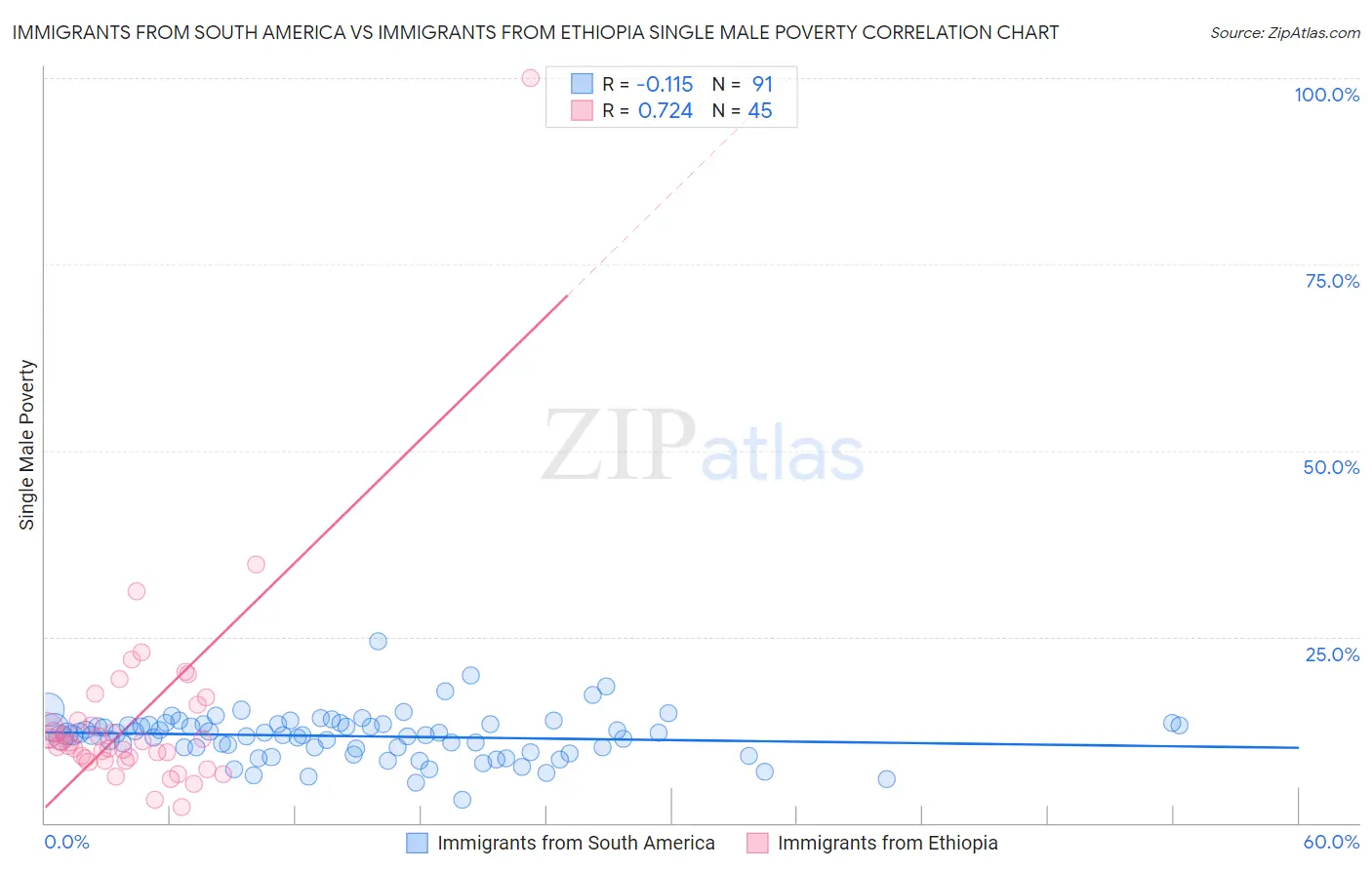 Immigrants from South America vs Immigrants from Ethiopia Single Male Poverty