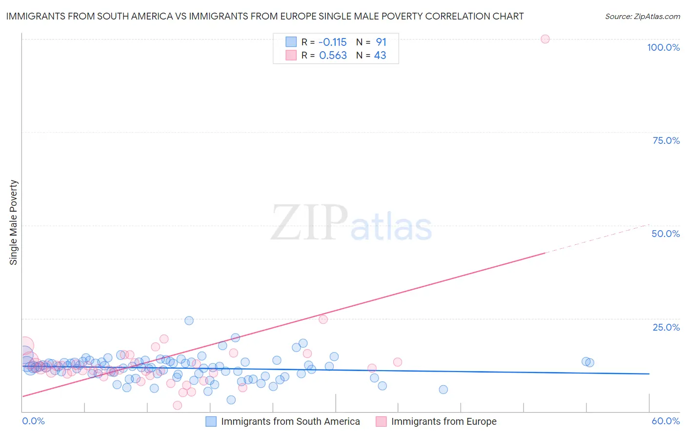 Immigrants from South America vs Immigrants from Europe Single Male Poverty